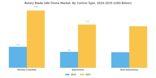 Rotary Blade UAV Drone Market Segment Image 3