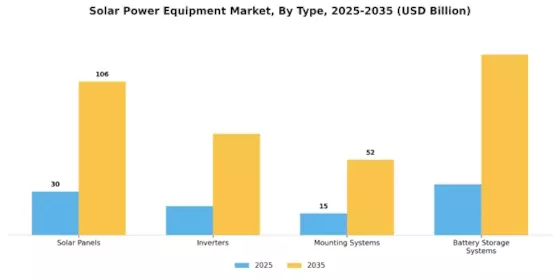 Solar Power Equipment Market Segment Image 0