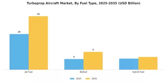 ターボプロップ航空機市場 Segment Image 4