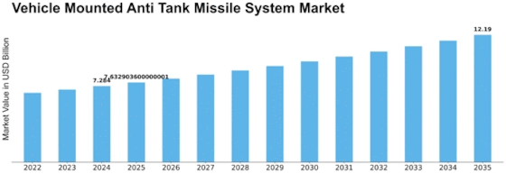 Vehicle Mounted Anti Tank Missile System Market Size