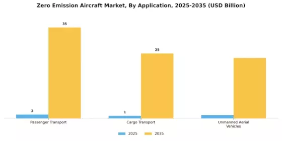 Zero Emission Aircraft Market Segment Image 2