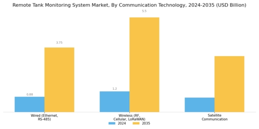Remote Tank Monitoring System Market Segment Image 3