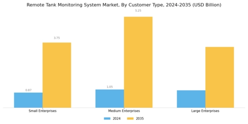Remote Tank Monitoring System Market Segment Image 4