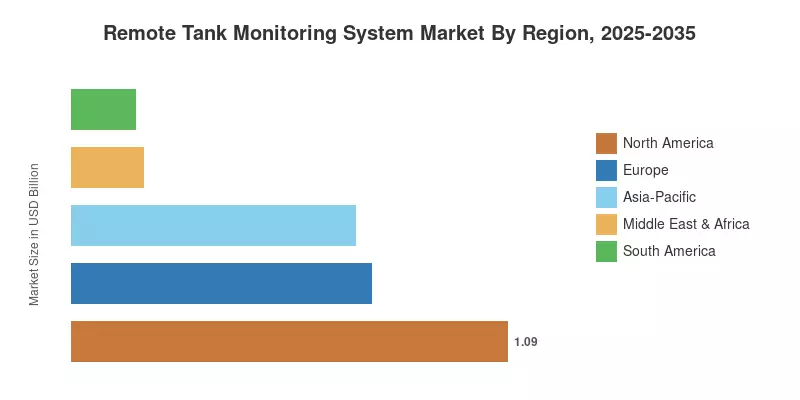 Remote Tank Monitoring System Market By Region, 2025-2035