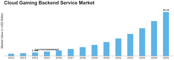 Cloud Gaming Backend Service Market Size