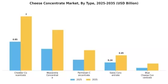 Cheese Concentrate Market Segment Image 0