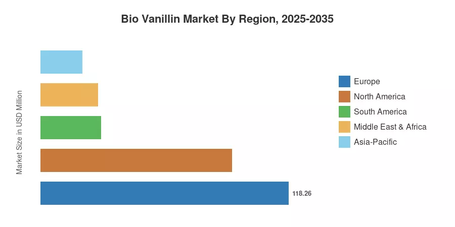 Marché de la bio vanilline par région, 2025-2035