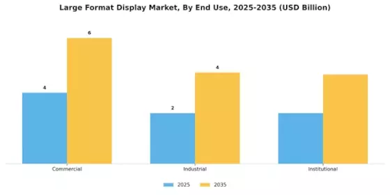 Large Format Display Market Segment Image 1
