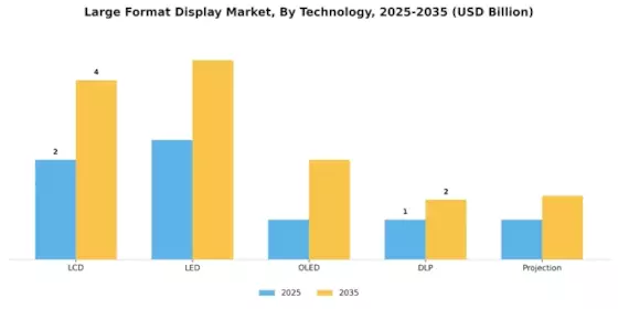 Large Format Display Market Segment Image 3