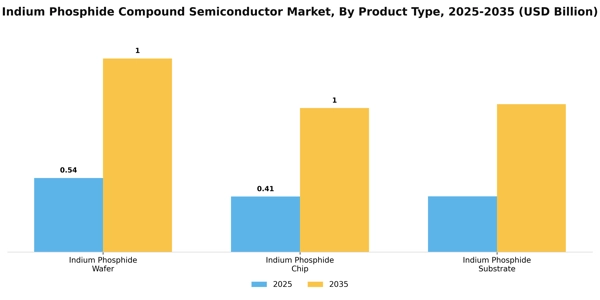 Indium Phosphide Compound Semiconductor Market Segment Image 3