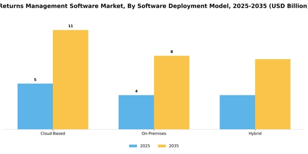 Returns Management Software Market Segment Image 4