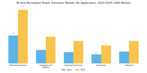 RF Microwave Power Transistor Market Segment Image 2