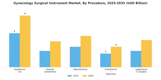 Gynecology Surgical Instrument Market Segment Image 1