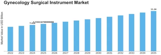 Gynecology Surgical Instrument Market Size