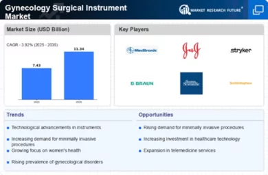 Gynecology Surgical Instrument Market Infographic