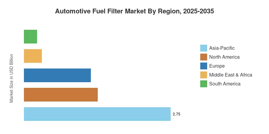 Automotive Fuel Filter Market By Region, 2025-2035