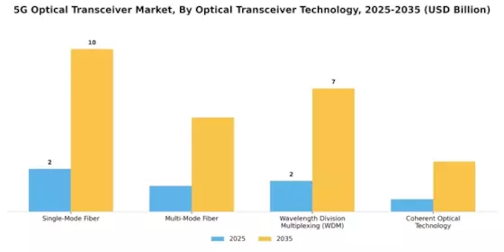 5G Optical Transceiver Market
 Segment Image 0