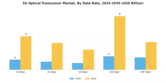 5G Optical Transceiver Market
 Segment Image 2