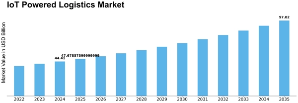 Iot Powered Logistics Market Size