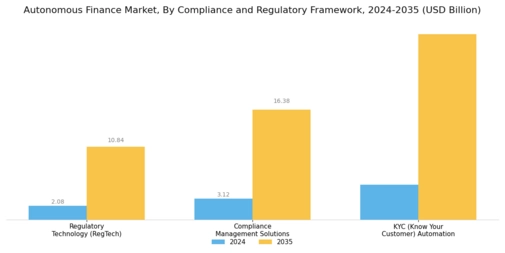 Autonomous Finance Market Segment Image 4
