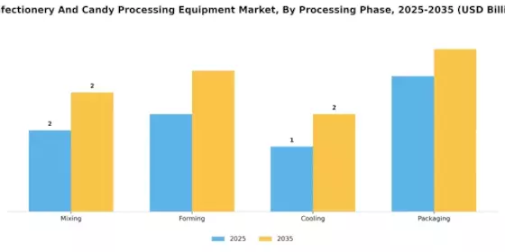 Confectionery and Candy Processing Equipment Market Segment Image 1