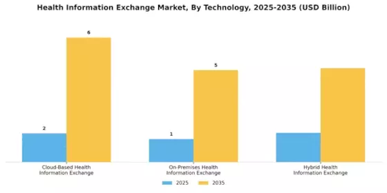 Health Information Exchange Market Segment Image 0