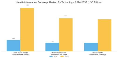 Health Information Exchange Market Segment Image 0