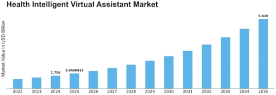 Health Intelligent Virtual Assistant Market Size