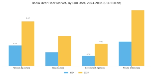Radio Over Fiber Market Segment Image 4
