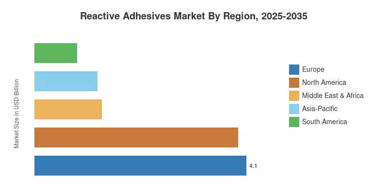 Reactive Adhesives Market By Region, 2025-2035