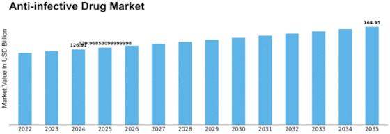 Antiinfective Drug Market
 Size