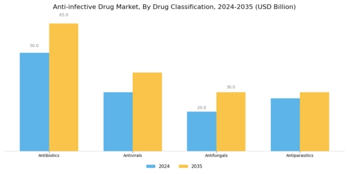 Antiinfective Drug Market
 Segment Image 0