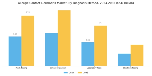 Allergic Contact Dermatitis Market
 Segment Image 2