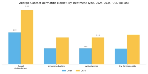 Allergic Contact Dermatitis Market
 Segment Image 3