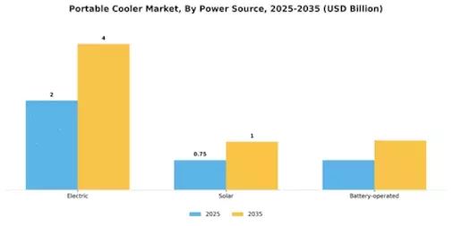 Portable Cooler Market Segment Image 1