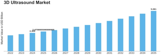 3D Ultrasound Market Size