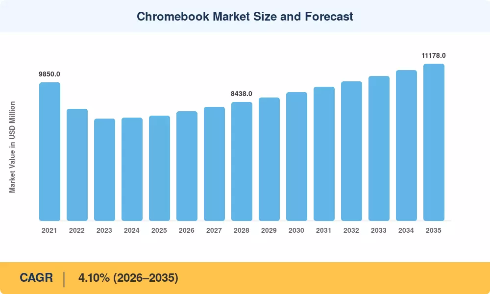 Chromebook Market Size and Forecast