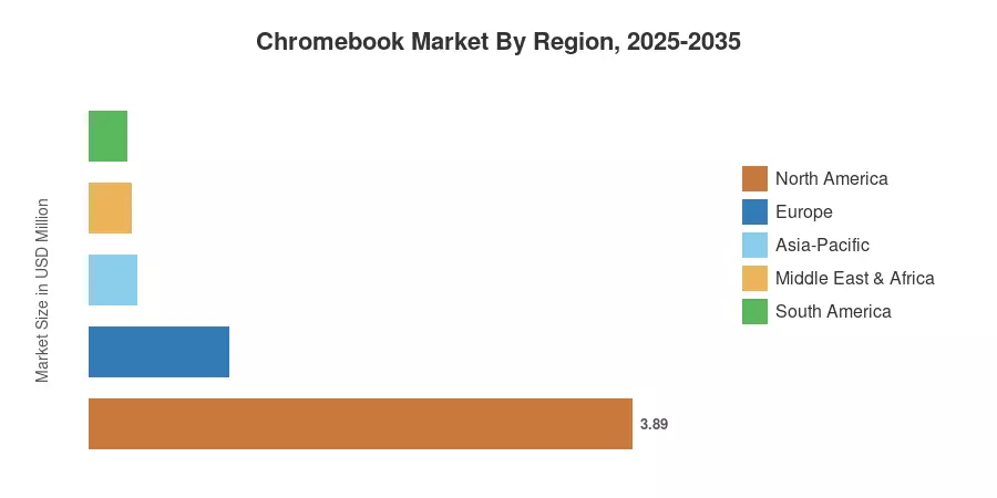 Chromebook Market By Region, 2025-2035
