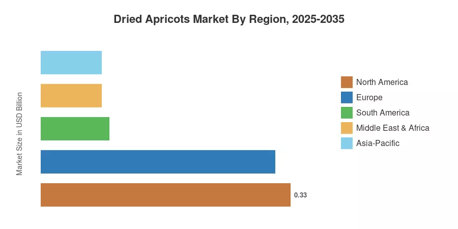 Markt für getrocknete Aprikosen nach Region, 2025-2035