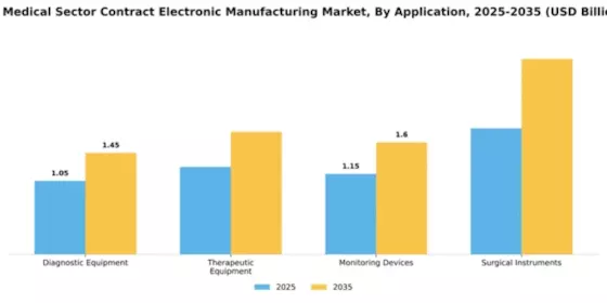 US Medical Sector Contract Electronic Manufacturing Market Segment Image 0