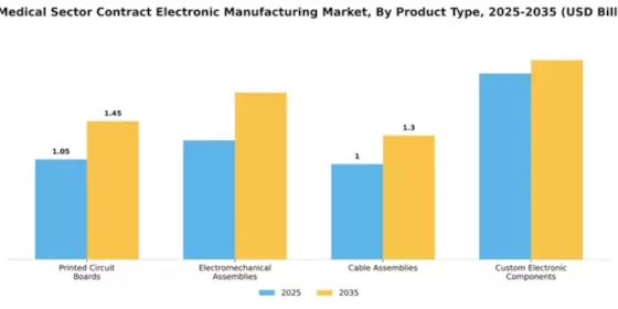 US Medical Sector Contract Electronic Manufacturing Market Segment Image 3