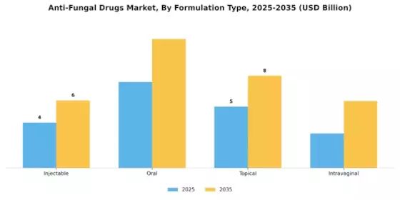 Anti-Fungal Drugs Market
 Segment Image 1