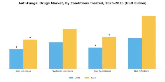 Anti-Fungal Drugs Market
 Segment Image 4