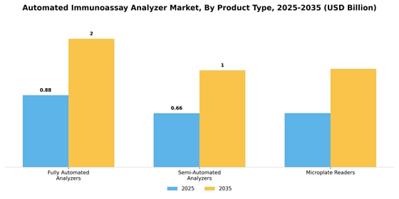 Automated Immunoassay Analyzer Market
 Segment Image 2