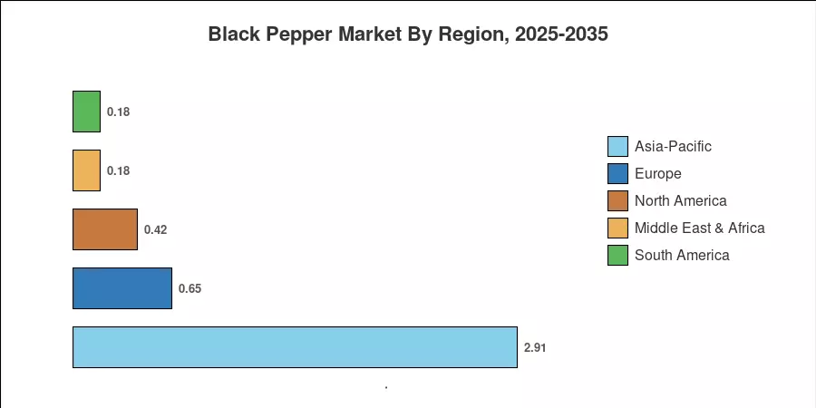 Black Pepper Market By Region, 2025-2035