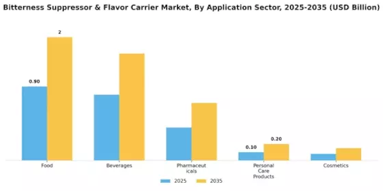 Marché des Suppresseurs d'Amertume et des Transporteurs de Saveur Segment Image 1