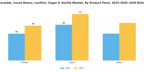 Mercado de Chocolate, Granos de Cacao, Lecitina, Azúcar y Vainilla Segment Image 1