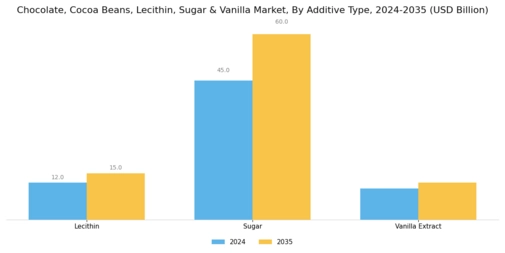 Chocolate Cocoa Beans Lecithin Sugar & Vanilla Market Segment Image 2