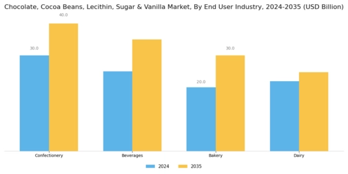 Chocolate Cocoa Beans Lecithin Sugar & Vanilla Market Segment Image 3