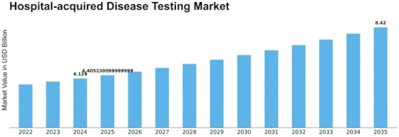 Hospital acquired Disease Testing Market Size